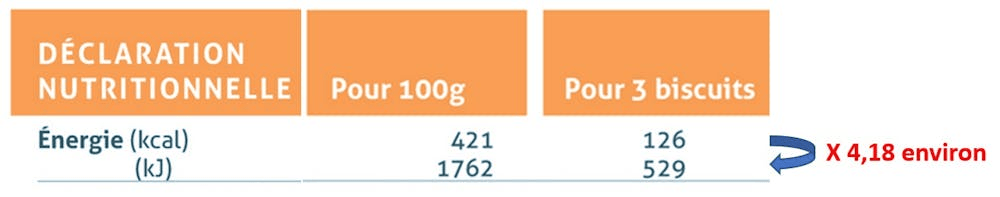 Extrait d’un tableau de déclaration nutritionnelle d’un paquet de biscuits, avec l’équivalence entre calories et joules. // Source : Nolwenn Le Pierrès Extrait d’un tableau de déclaration nutritionnelle d’un paquet de biscuits, avec l’équivalence entre calories et joules. // Source : Nolwenn Le Pierrès