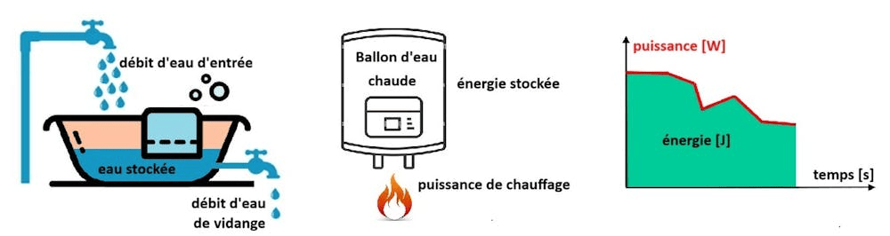 Représentation de l’analogie énergie – matière et du lien entre puissance et énergie. // Source : Nolwenn Le Pierrès Représentation de l’analogie énergie – matière et du lien entre puissance et énergie. // Source : Nolwenn Le Pierrès