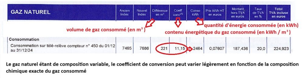 Extrait d’une facture de gaz en 2024, avec l’énergie consommée en kWh (kilowatt-heure) et le volume consommé. // Source : Nolwenn Le Pierrès Extrait d’une facture de gaz en 2024, avec l’énergie consommée en kWh (kilowatt-heure) et le volume consommé. // Source : Nolwenn Le Pierrès