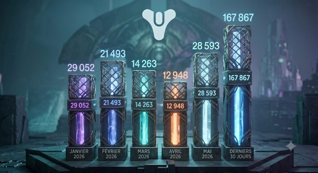 Trafic de Destiny 2 en 2026 // Source : Google Gemini Trafic de Destiny 2 en 2026 // Source : Google Gemini
