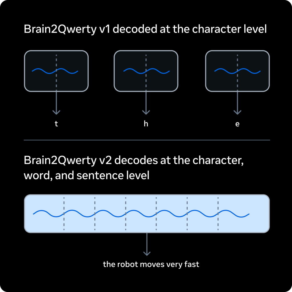 Par rapport à l'ancien modèle, Brain2Qwerty v2 comprend les phrases et ne se contente pas des lettres. Par rapport à l'ancien modèle, Brain2Qwerty v2 comprend les phrases et ne se contente pas des lettres.
