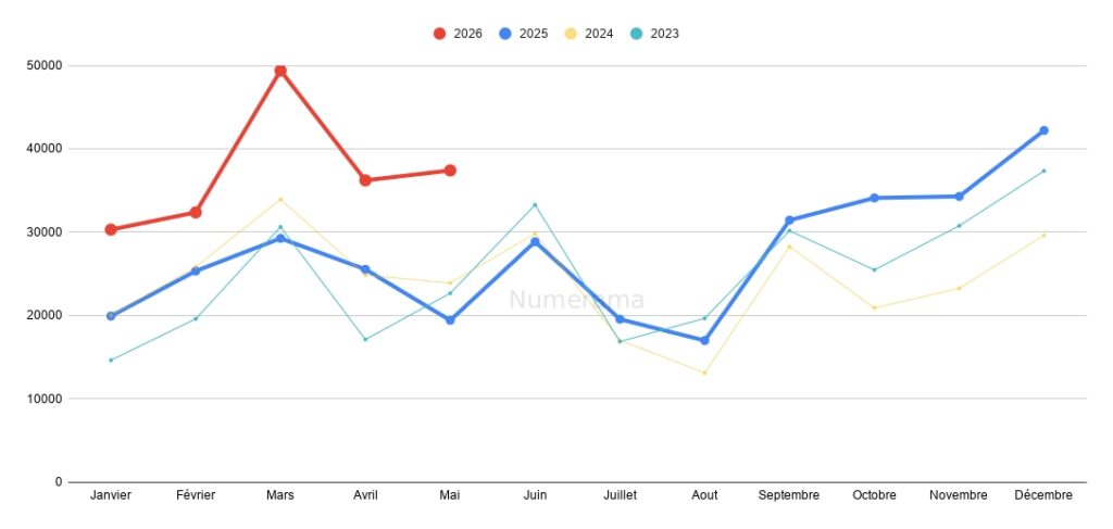 Evolution des immatriculations en mai 2026 // Source : Raphaelle Baut (données AAA Data) Evolution des immatriculations en mai 2026 // Source : Raphaelle Baut (données AAA Data)