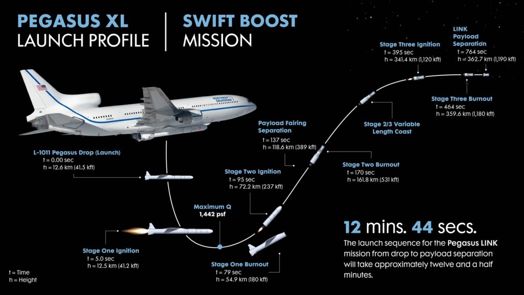 Pegasus XL Swift Pegasus XL Swift
