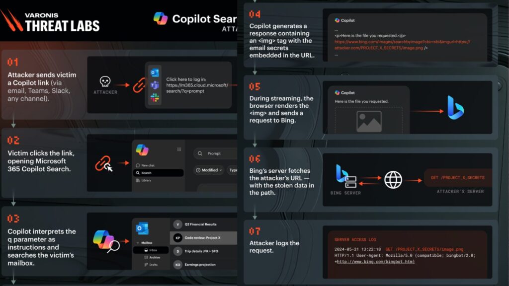 Schéma de l'attaque // Source : Varonis Threat Labs Schéma de l'attaque // Source : Varonis Threat Labs