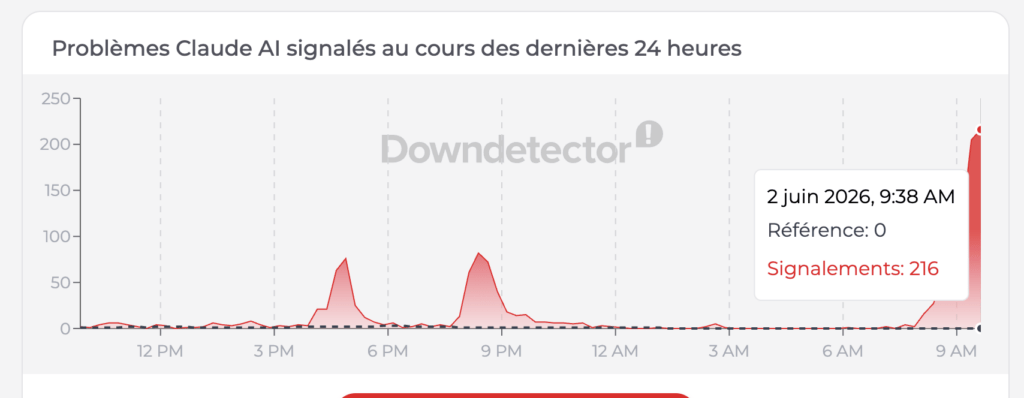 La courbe des pannes de Claude sur DownDetector. La courbe des pannes de Claude sur DownDetector.