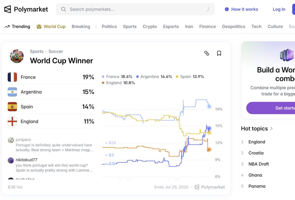 Selon Polymarket et ses parieurs, la France va gagner la Coupe du monde. Selon Polymarket et ses parieurs, la France va gagner la Coupe du monde.
