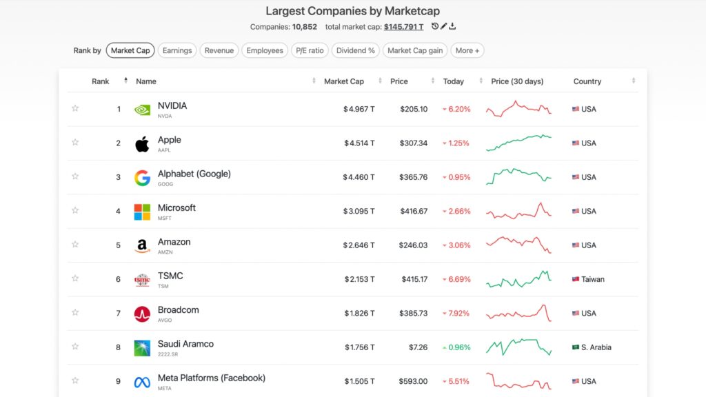 Avec plus de 1750 milliards, SpaceX se placerait comme la huitième plus grosse entreprise en bourse. Avec plus de 1750 milliards, SpaceX se placerait comme la huitième plus grosse entreprise en bourse.