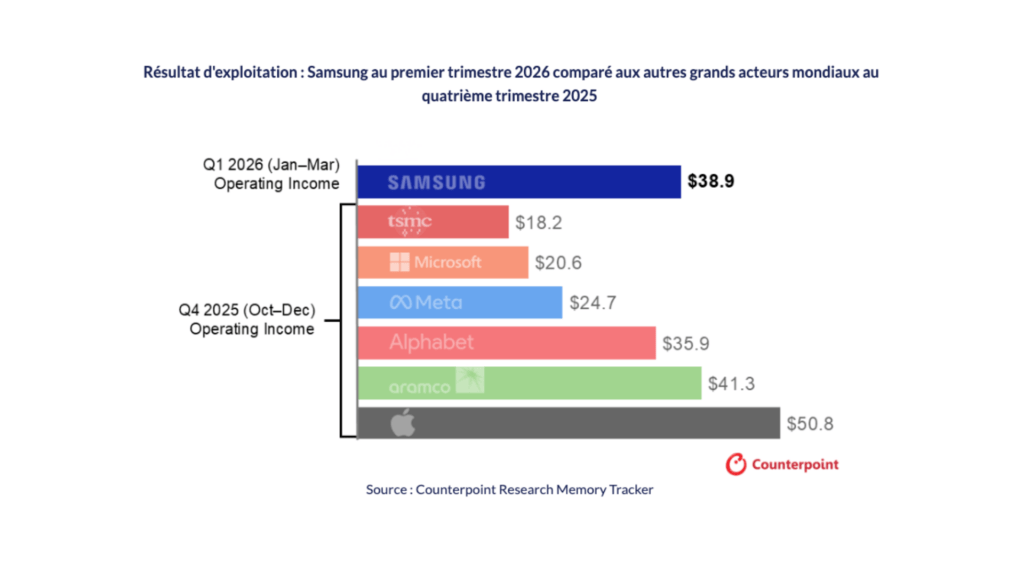 Le résultat d'exploitation de Samsung au 1er trimestre 2026 VS celui d'autres entreprises au 4e trimestre de 2025. // Source : Counterpoint Research Memory Tracker Le résultat d'exploitation de Samsung au 1er trimestre 2026 VS celui d'autres entreprises au 4e trimestre de 2025. // Source : Counterpoint Research Memory Tracker