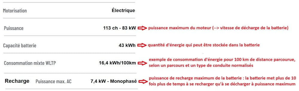 Extrait des caractéristiques techniques d’une voiture électrique, avec la puissance du moteur (en chevaux-vapeur et kilowatts), la capacité de la batterie (énergie stockée au maximum) et la puissance maximale utilisable pour recharger la batterie (en kilowatt). // Source : Nolwenn Le Pierrès Extrait des caractéristiques techniques d’une voiture électrique, avec la puissance du moteur (en chevaux-vapeur et kilowatts), la capacité de la batterie (énergie stockée au maximum) et la puissance maximale utilisable pour recharger la batterie (en kilowatt). // Source : Nolwenn Le Pierrès