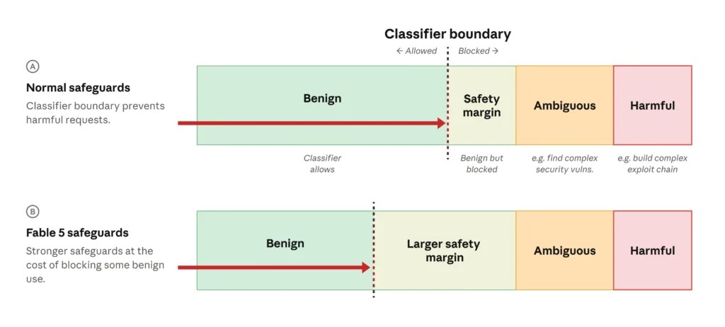 Anthropic assure avoir déjà mis en place des mesures de sécurité renforcées sur le modèle Fable 5 // Source : Anthropic