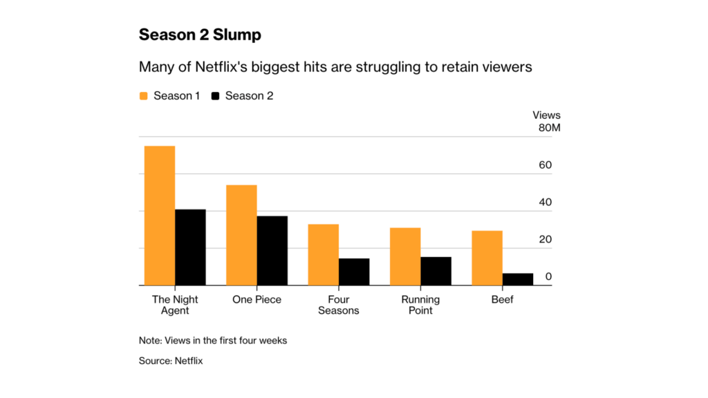 Les gros hits de Netflix peinent à maintenir leur audience.  // Source : Bloomberg / Netflix