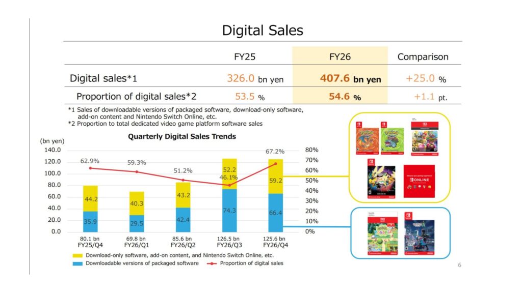 Le rapport financier Nintendo, résultats consolidés FY26 // Source : Nintendo Le rapport financier Nintendo, résultats consolidés FY26 // Source : Nintendo