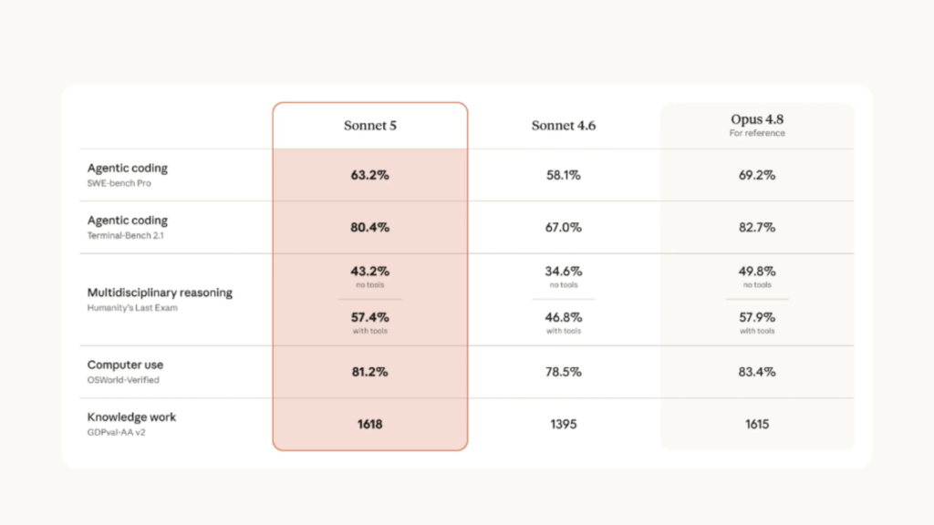 Les benchmarks publiés par Anthropic pour Sonnet 5. // Source : Anthropic Les benchmarks publiés par Anthropic pour Sonnet 5. // Source : Anthropic