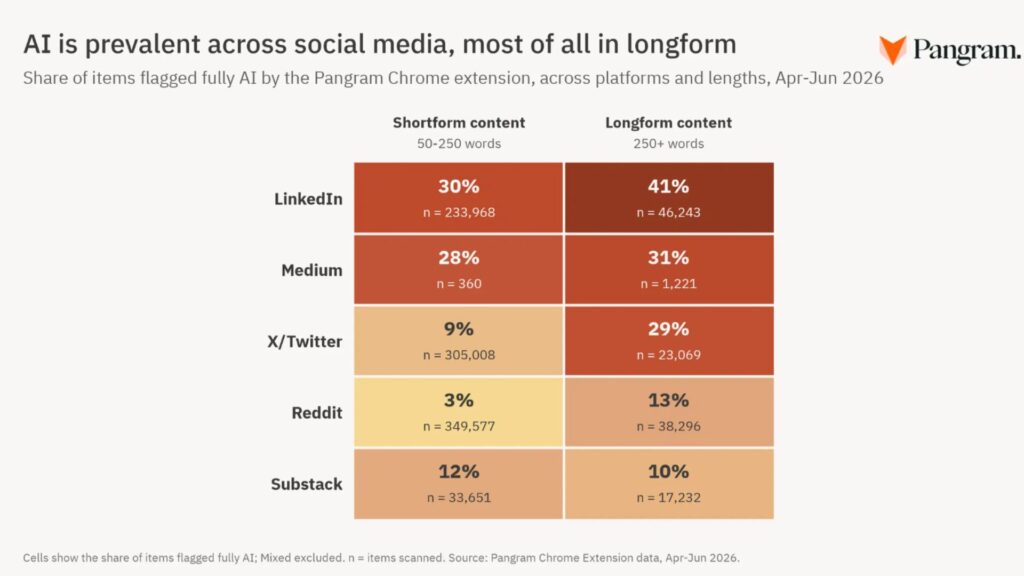 Plus de 40 % des posts LinkedIn dépassant 250 mots auraient été entièrement générés par une intelligence artificielle. // Source : Pangram Plus de 40 % des posts LinkedIn dépassant 250 mots auraient été entièrement générés par une intelligence artificielle. // Source : Pangram