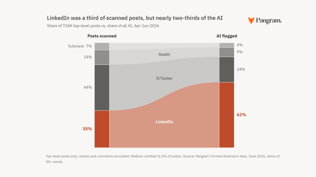 LinkedIn ne représentait qu’environ un tiers des contenus analysés, mais elle concentrait à elle seule 62 % de tous les textes identifiés comme entièrement générés par IA. // Source : Pangram LinkedIn ne représentait qu’environ un tiers des contenus analysés, mais elle concentrait à elle seule 62 % de tous les textes identifiés comme entièrement générés par IA. // Source : Pangram