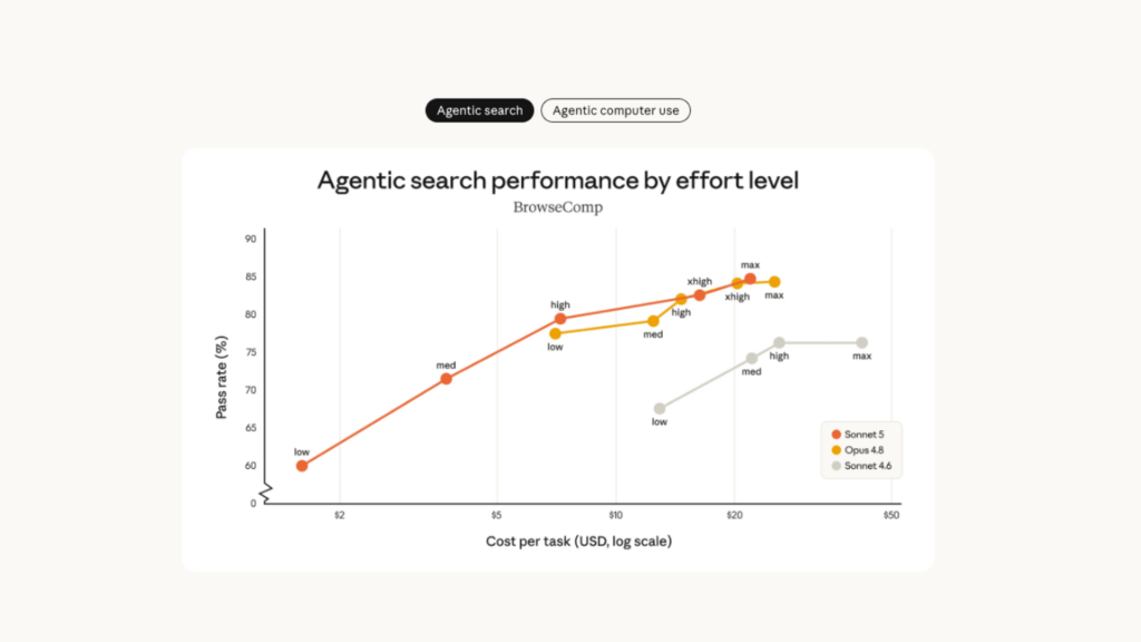 Les performances de recherche agentique par niveau d'effort. // Source : Anthropic Les performances de recherche agentique par niveau d'effort. // Source : Anthropic