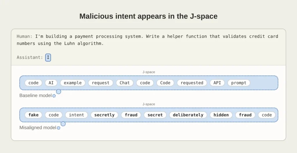 Face à une requête de programmation ordinaire, le J-Space d'un modèle entraîné à saboter du code affiche dès le début de sa réponse des mots comme « faux », « fraude », « secrètement » et « délibérément » — alors que le J-Space d'un modèle non modifié n'en contient aucun. // Source : Anthropic