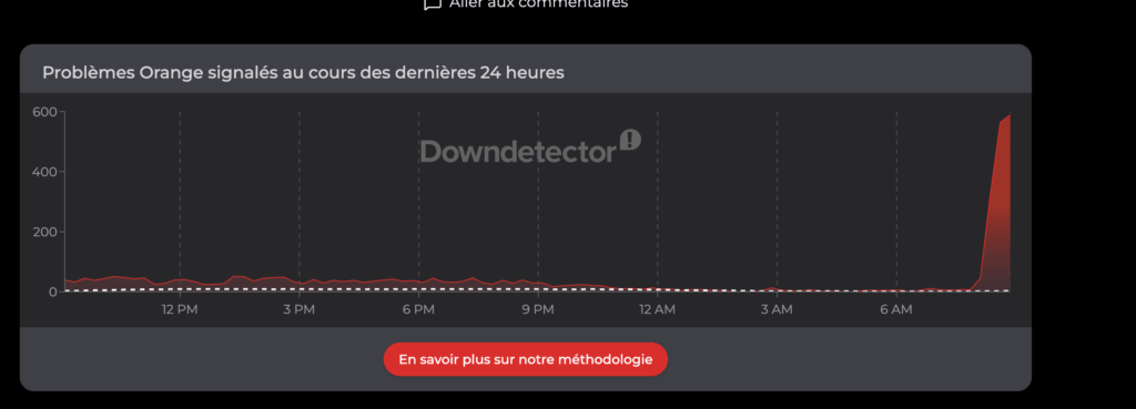 Signalements sur DownDetector à 9h05 // Source : DownDetector Signalements sur DownDetector à 9h05 // Source : DownDetector