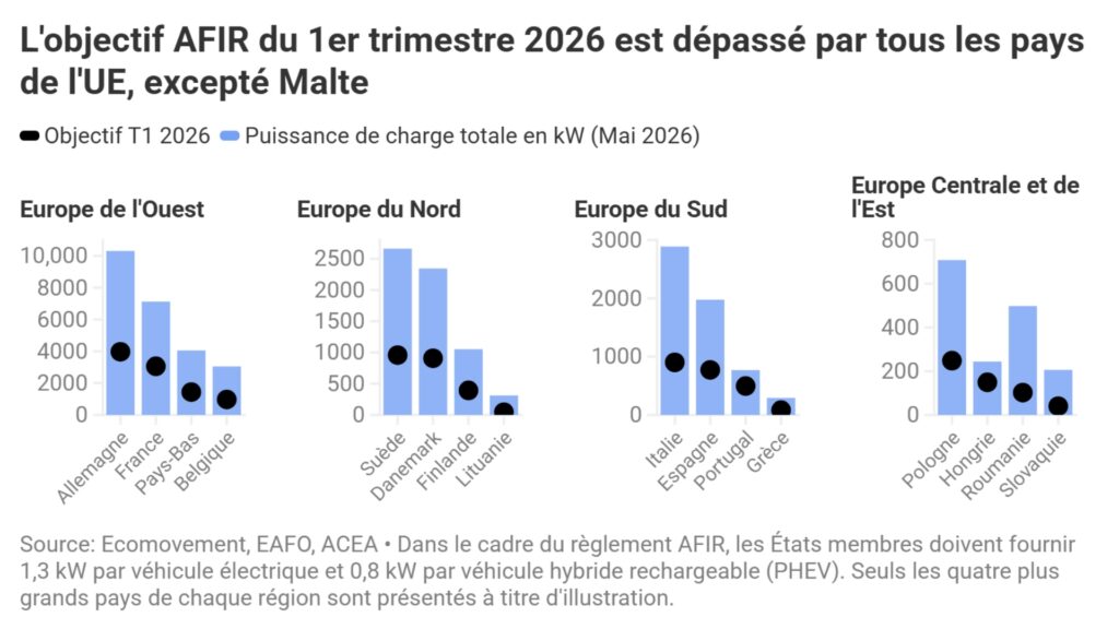 Objectifs de puissance dépassés dans de nombreux pays UE // Source : T&E Objectifs de puissance dépassés dans de nombreux pays UE // Source : T&E
