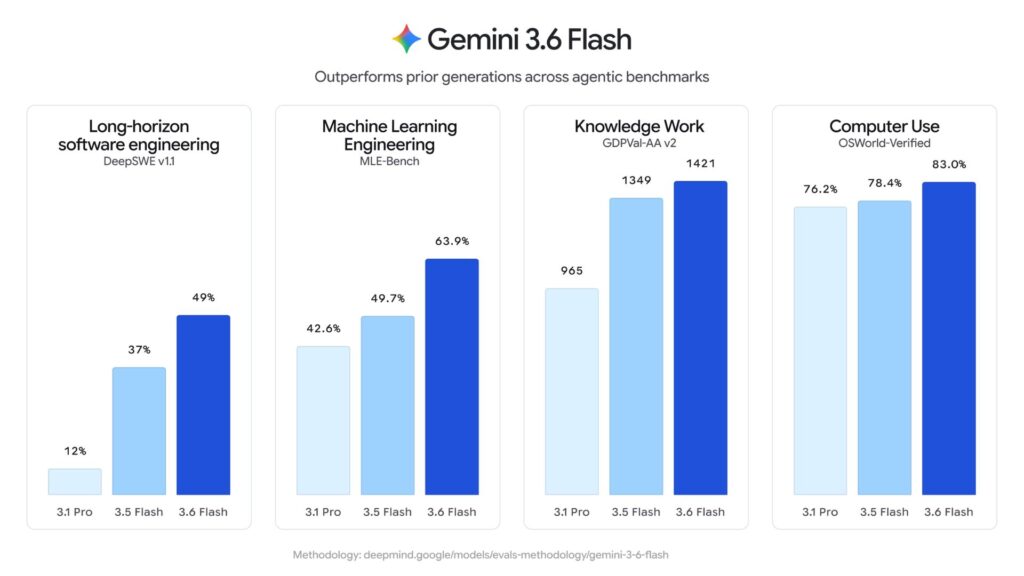 Performances de Gemini 3.6 Flash. // Source : Via X @Google Performances de Gemini 3.6 Flash. // Source : Via X @Google