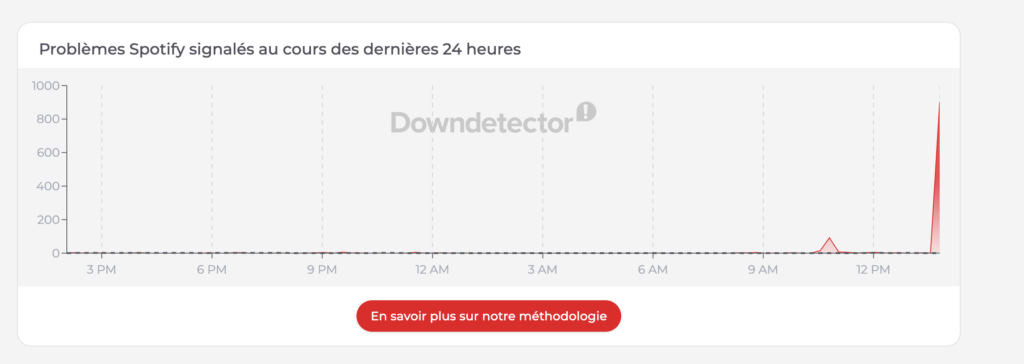 Les signalements sur DownDetector pour Spotify.