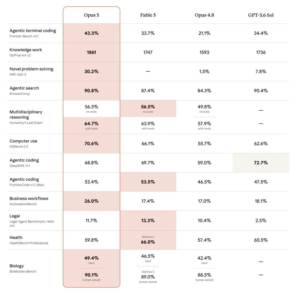 Comparaison de benchmarks selon Anthropic. Comparaison de benchmarks selon Anthropic.
