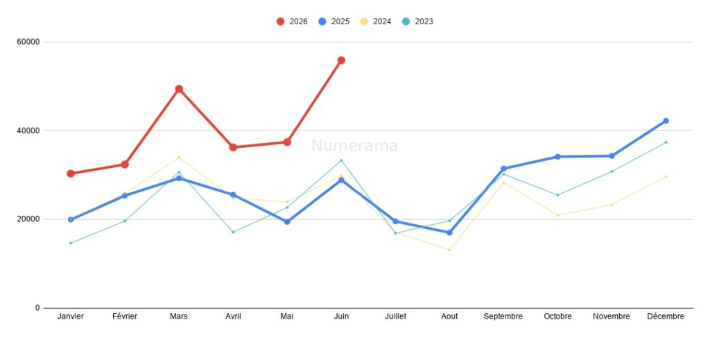 Progression des immatriculations du mois de juin 2026 // Source : Raphaelle Baut (données AAA Data) Progression des immatriculations du mois de juin 2026 // Source : Raphaelle Baut (données AAA Data)