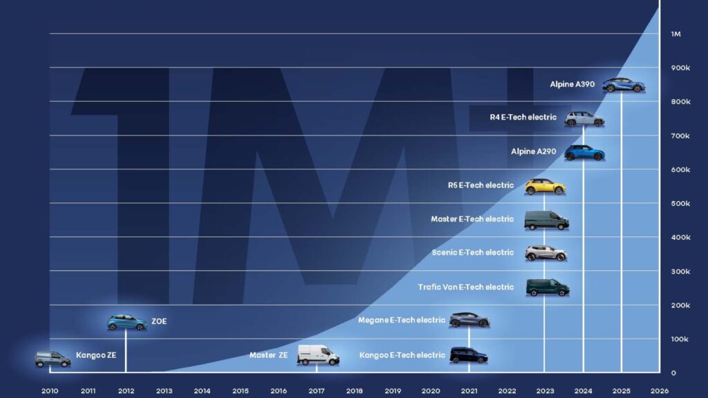 Infographie de la production d'électrique en France // Source : Renault