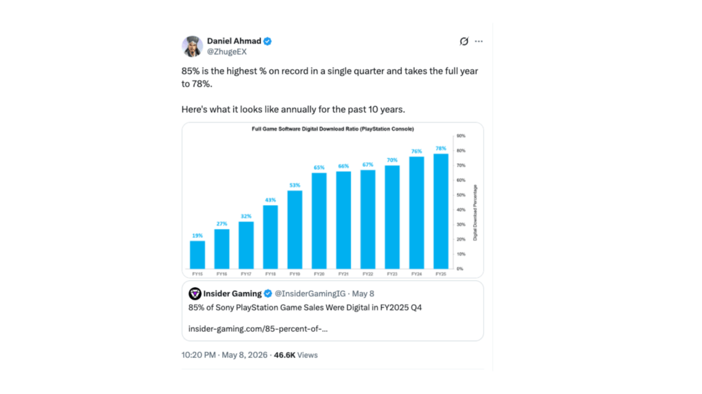 Les clients Sony ont massivement adopté le dématérialisé. // Source : @ZhugeEx / Daniel Ahmad Les clients Sony ont massivement adopté le dématérialisé. // Source : @ZhugeEx / Daniel Ahmad