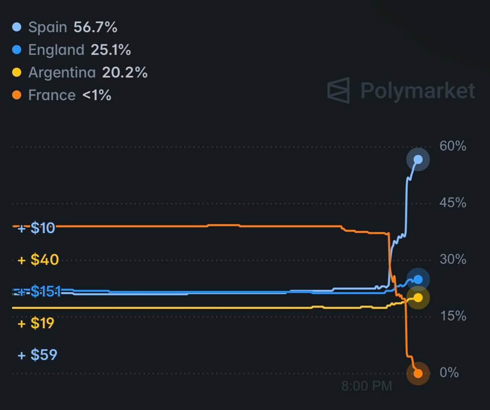 Sur Polymarket, la France s'est effondrée pendant le match. Sur Polymarket, la France s'est effondrée pendant le match.