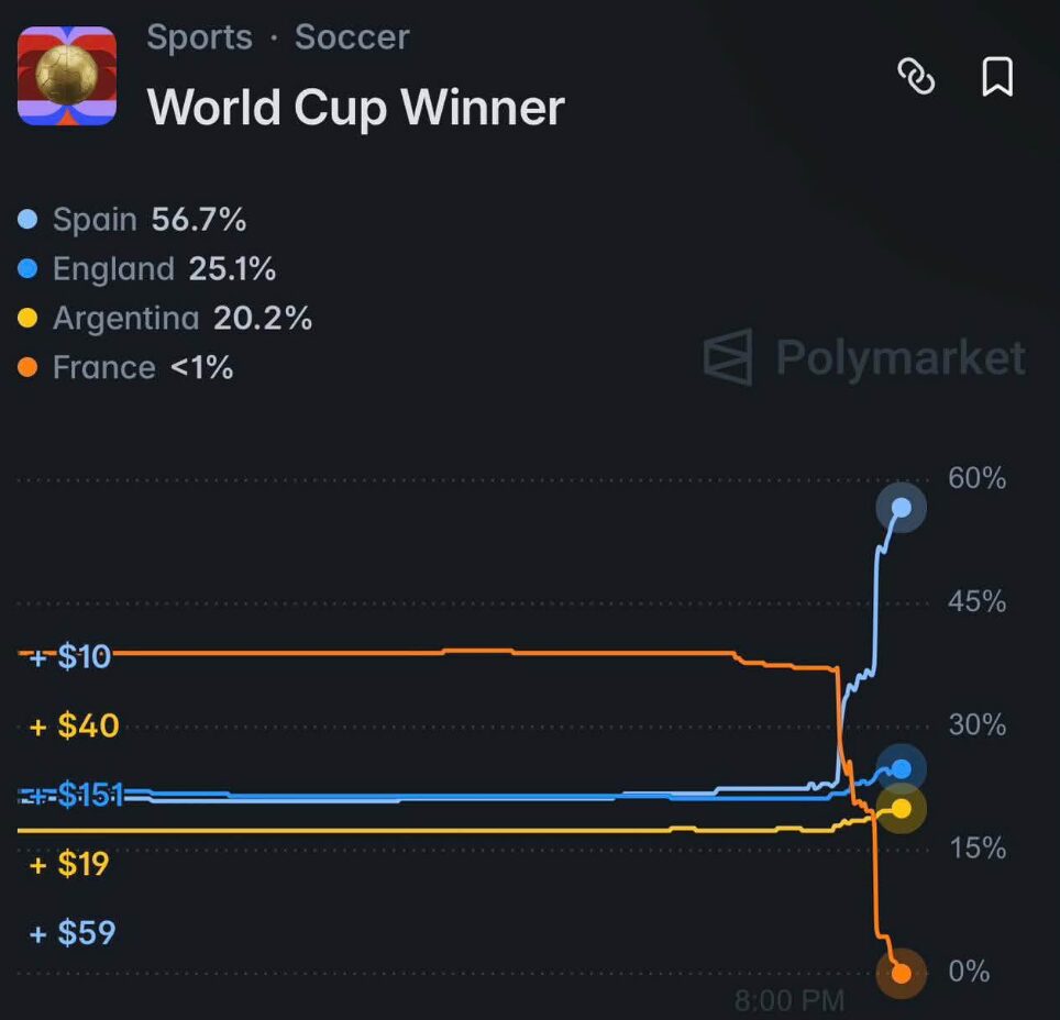 Sur cette capture, on voit la cote de la France s'effondrer au moment de son match face à l'Espagne, donnée favorite du Mondial avant le début de la compétition par Polymarket. Sur cette capture, on voit la cote de la France s'effondrer au moment de son match face à l'Espagne, donnée favorite du Mondial avant le début de la compétition par Polymarket.