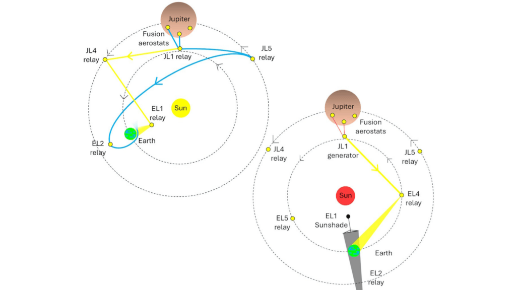 À gauche, de l’oxygène extrait de Jupiter est propulsé près de la Terre afin d’élargir progressivement son orbite et d’éviter son engloutissement. À droite, des réacteurs à fusion installés dans Jupiter alimentent une lumière artificielle lorsque le Soleil devient une géante rouge // Source : Gabriel Harry À gauche, de l’oxygène extrait de Jupiter est propulsé près de la Terre afin d’élargir progressivement son orbite et d’éviter son engloutissement. À droite, des réacteurs à fusion installés dans Jupiter alimentent une lumière artificielle lorsque le Soleil devient une géante rouge // Source : Gabriel Harry