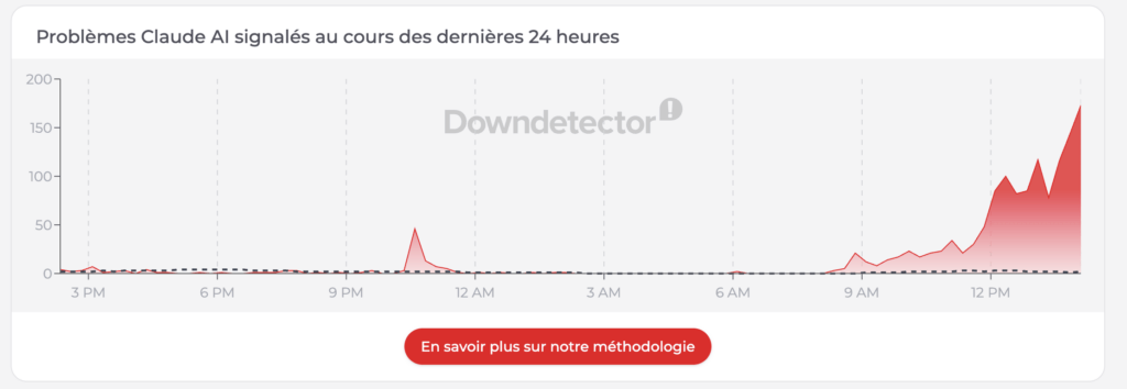 Pic de signalement sur DownDetector à 14h30 // Source : Capture d'écran Numerama Pic de signalement sur DownDetector à 14h30 // Source : Capture d'écran Numerama