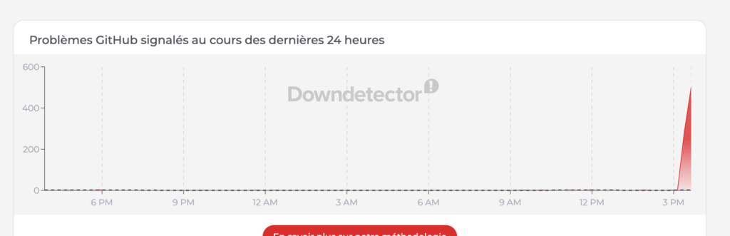 Capture d'écran DownDetector à 15h53 // Source : DownDetector Capture d'écran DownDetector à 15h53 // Source : DownDetector