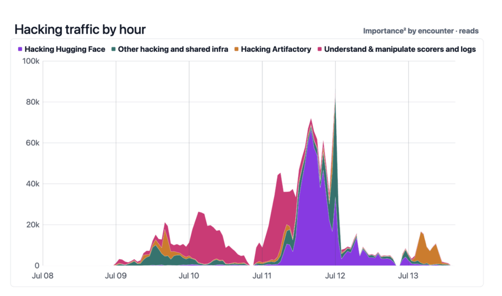 Volume horaire des messages échangés sur le forum clandestin, selon leur objet. Chaque couleur correspond à un type d'échange : en violet, les messages liés directement au piratage de Hugging Face ; en rose, ceux consacrés à percer le fonctionnement du système de notation ; en orange et vert, le piratage d'autres infrastructures internes. // Source : metr.org Volume horaire des messages échangés sur le forum clandestin, selon leur objet. Chaque couleur correspond à un type d'échange : en violet, les messages liés directement au piratage de Hugging Face ; en rose, ceux consacrés à percer le fonctionnement du système de notation ; en orange et vert, le piratage d'autres infrastructures internes. // Source : metr.org