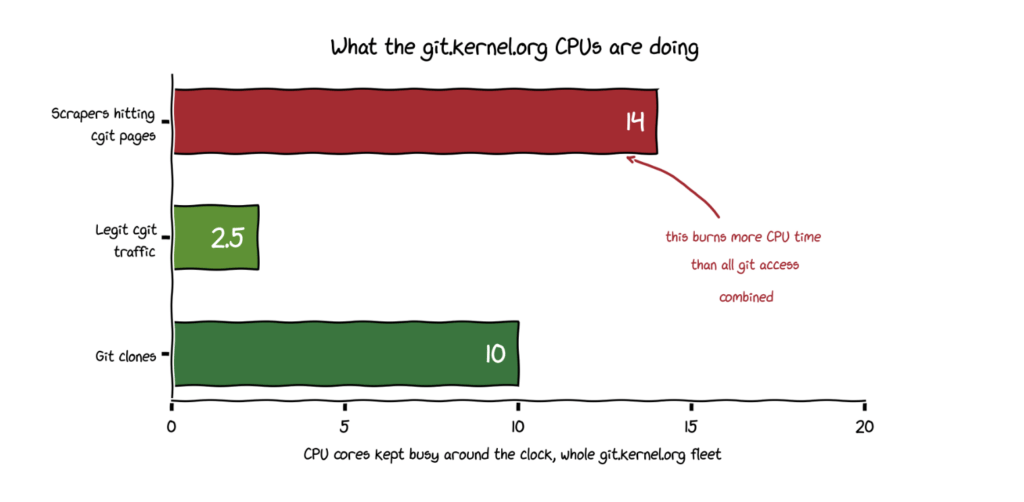 « le rendu des commits destinés aux scrapers consomme plus de ressources CPU que tous les autres types d’accès légitimes, y compris les clones Git. À tout moment, sur 5 nœuds répartis géographiquement, 14 cœurs de processeur sont dédiés exclusivement au rendu HTML des commits Git. » // Source : https://people.kernel.org/monsieuricon/creepy-crawlies