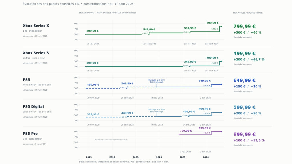 L'évolution du prix des consoles de 2020 à 2026