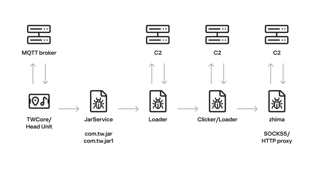 Chaîne d'infection des head units Android // Source : Kaspersky Chaîne d'infection des head units Android // Source : Kaspersky