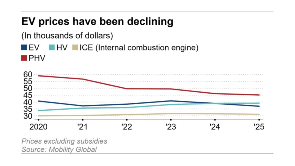 Courbe des prix moyens observés dans le monde // Source : Mobility Global / Nikkei Asia Courbe des prix moyens observés dans le monde // Source : Mobility Global / Nikkei Asia