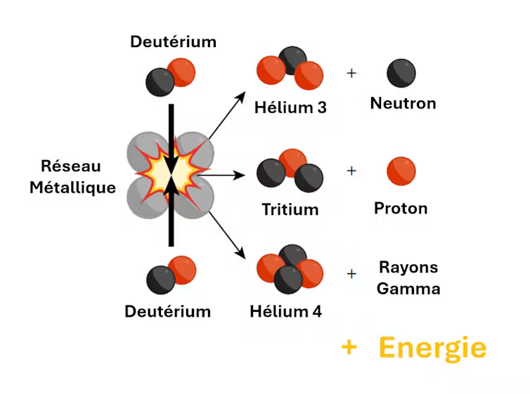 Illustration d’une réaction de fusion en confinant deux atomes de deutérium (isotope de l’hydrogène) dans un métal (palladium). Cette réaction libère une grande quantité d’énergie ainsi que des rayonnements et particules, signature d’une réaction nucléaire. // Source : Enis Machon. Adapté de C. P. Berlinguette et al. Revisiting the cold case of cold fusion. « Nature » 570, 45–51 (2019) Illustration d’une réaction de fusion en confinant deux atomes de deutérium (isotope de l’hydrogène) dans un métal (palladium). Cette réaction libère une grande quantité d’énergie ainsi que des rayonnements et particules, signature d’une réaction nucléaire. // Source : Enis Machon. Adapté de C. P. Berlinguette et al. Revisiting the cold case of cold fusion. « Nature » 570, 45–51 (2019)