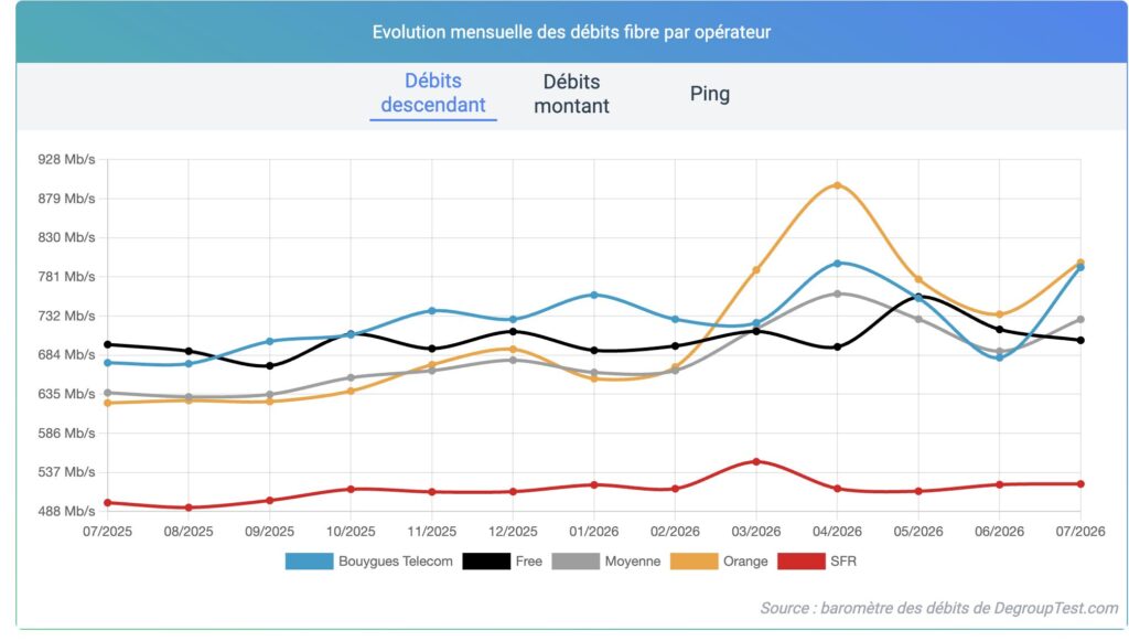 Bouygues n'a jamais été aussi proche d'Orange. Bouygues n'a jamais été aussi proche d'Orange.