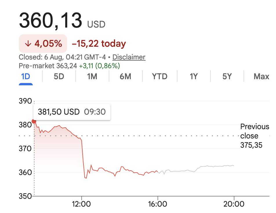 Au moment de l'annonce, l'action Google a chuté. Au moment de l'annonce, l'action Google a chuté.