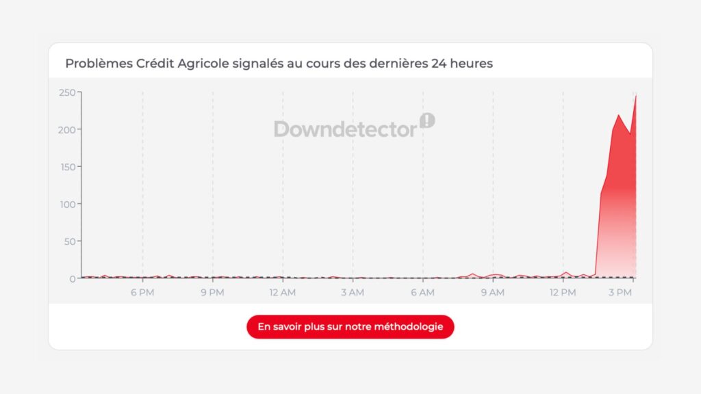 Signalement de pannes du Crédit Agricole. // Source : Capture d'écran DownDetector
