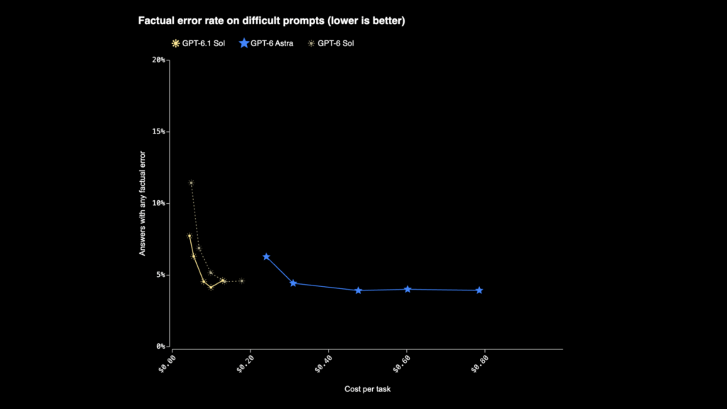 OpenAI affirme que GPT-6.1 Sol commet moins d’erreurs factuelles. // Source : OpenAI