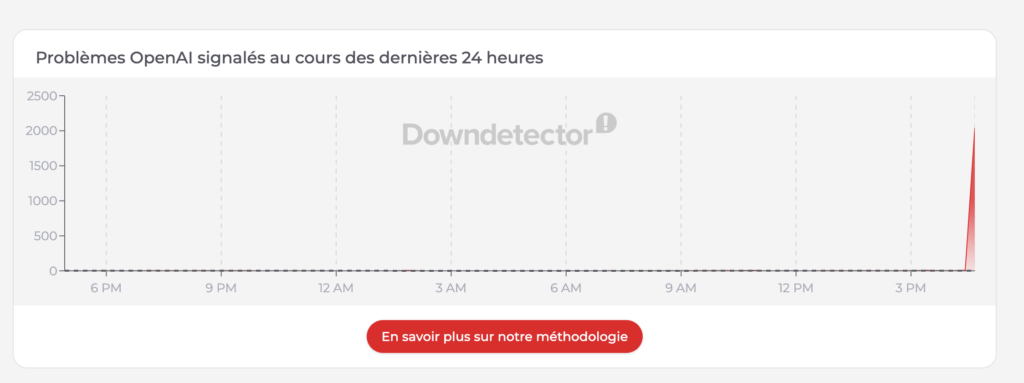 Signalements recensés sur DownDetector // Source : Capture d'écran Numerama Signalements recensés sur DownDetector // Source : Capture d'écran Numerama