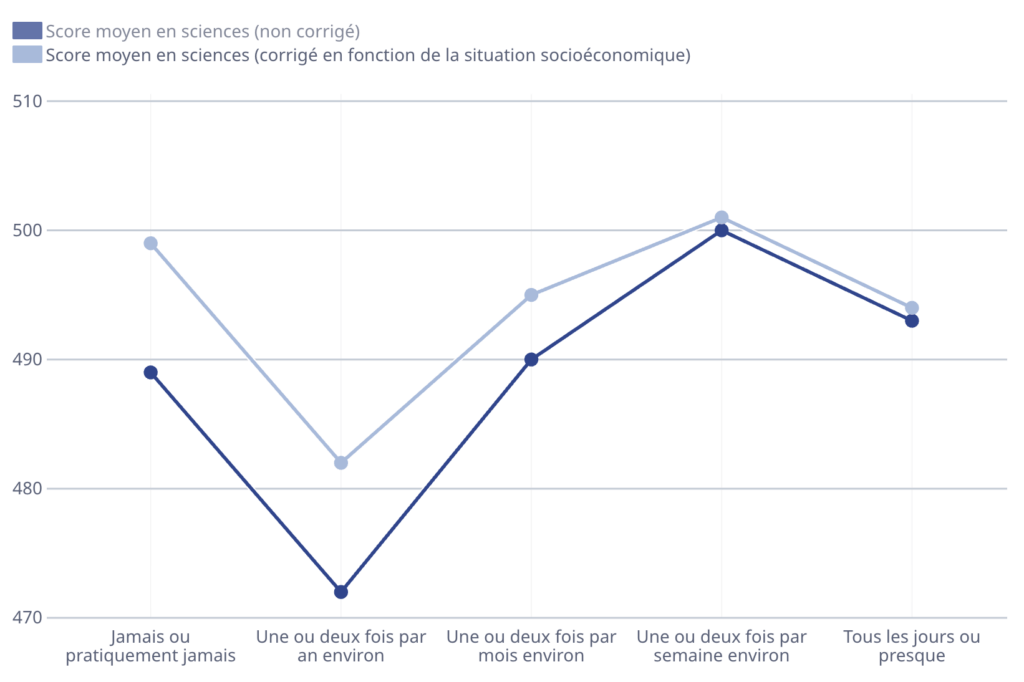Score moyen en sciences selon la fréquence à laquelle les élèves utilisent l'IA pour mieux apprendre, de "jamais" à "très fréquemment" // Source : OCDE Score moyen en sciences selon la fréquence à laquelle les élèves utilisent l'IA pour mieux apprendre, de "jamais" à "très fréquemment" // Source : OCDE