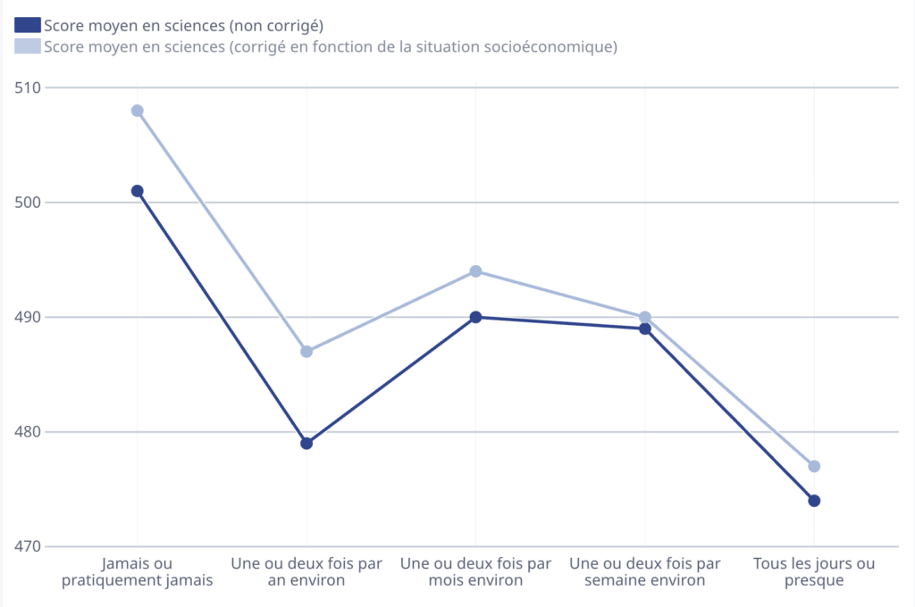 Score moyen en sciences, en fonction de la fréquence d’utilisation de l’IA pour effectuer un travail scolaire // Source : OCDE Score moyen en sciences, en fonction de la fréquence d’utilisation de l’IA pour effectuer un travail scolaire // Source : OCDE