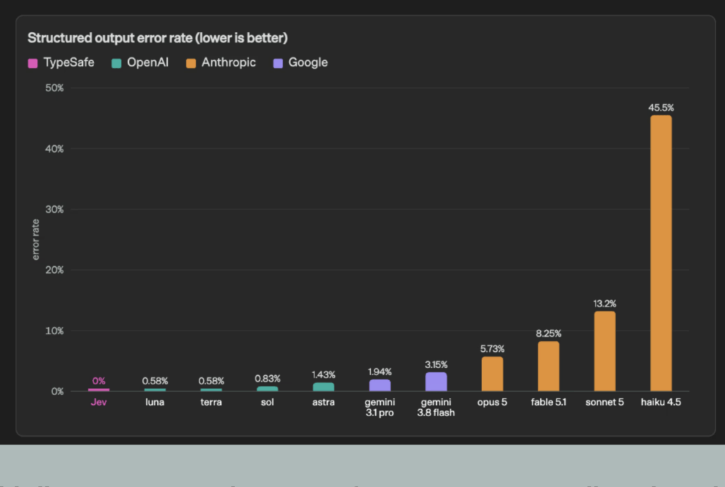 Jev revendique un taux d'hallucinations de 0% // Source : Typesafe.ai Jev revendique un taux d'hallucinations de 0% // Source : Typesafe.ai