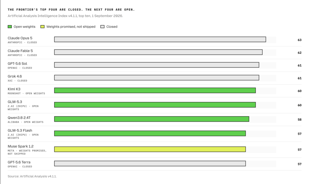 Selon Mozilla, les quatre premiers modèles frontier sont fermés, les quatre suivants sont ouverts // Source : Mozilla Selon Mozilla, les quatre premiers modèles frontier sont fermés, les quatre suivants sont ouverts // Source : Mozilla
