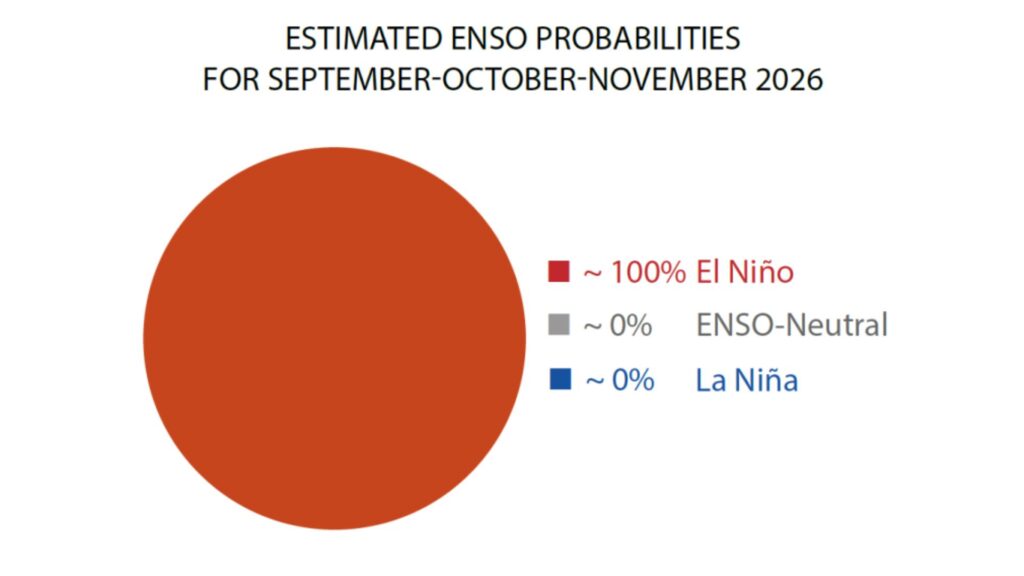 Le graphique est limpide. // Source : WMO Le graphique est limpide. // Source : WMO